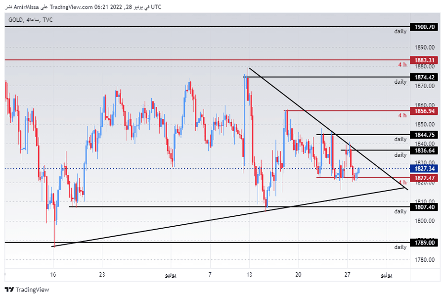 الرسم البياني اليومي للذهب الرسم البياني اليومي للذهب