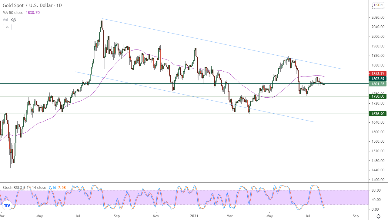 الرسم البياني اليومي للذهب