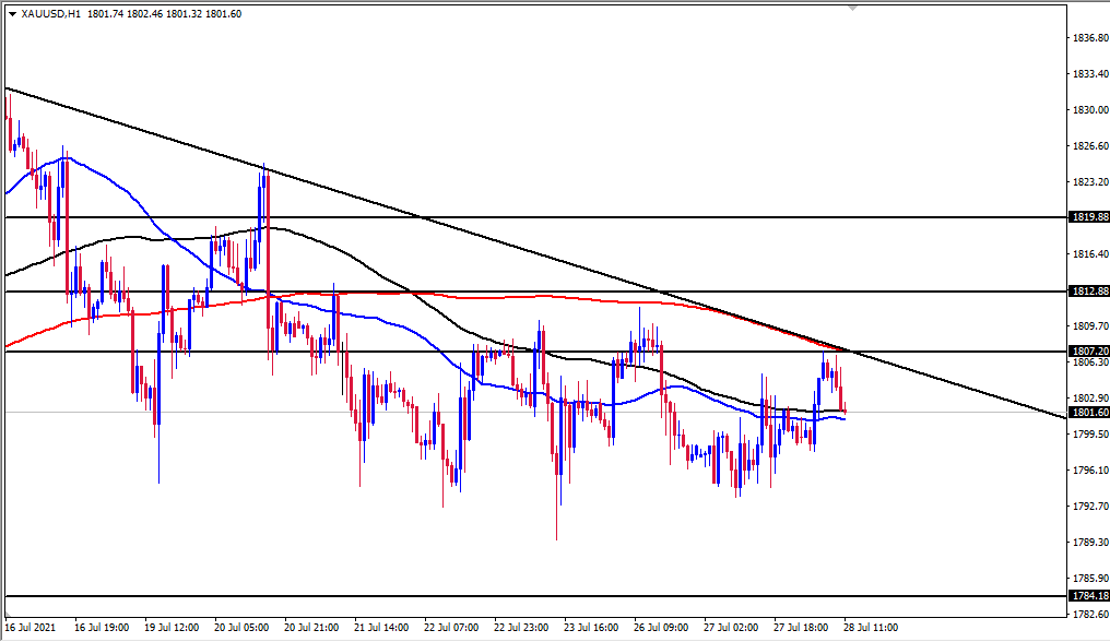 الرسم البياني اليومي للذهب الرسم البياني اليومي للذهب