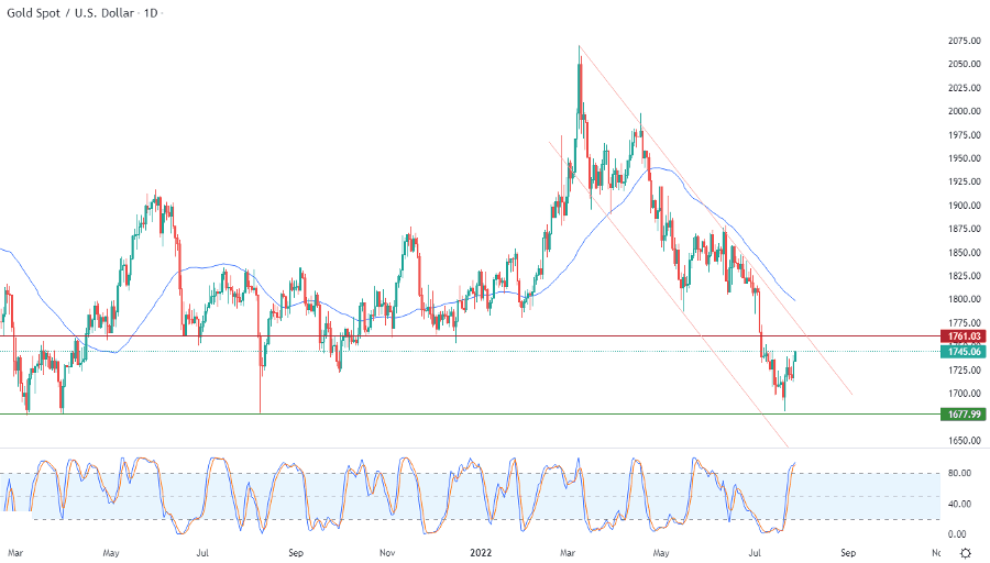 الرسم البياني اليومي للذهب الرسم البياني اليومي للذهب