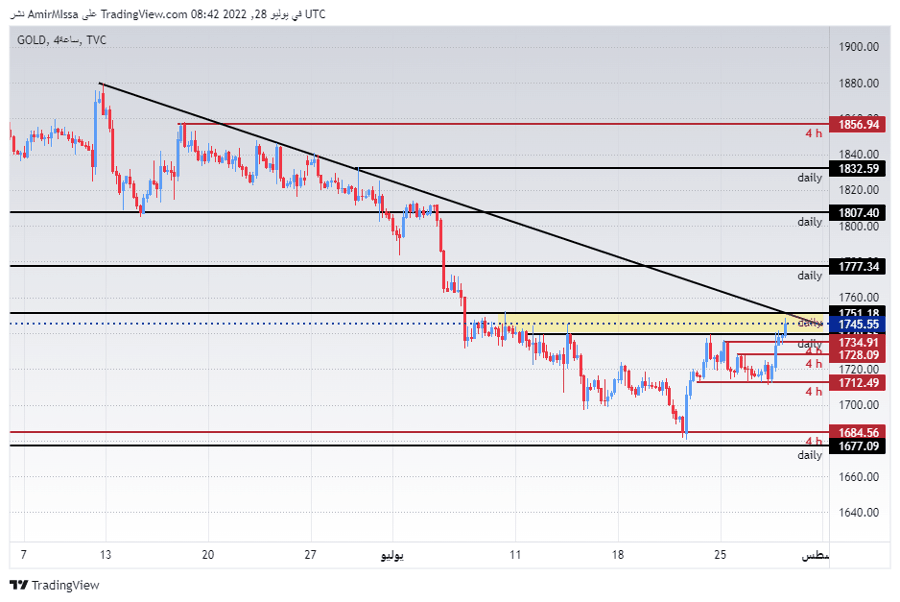 الرسم البياني اليومي للذهب