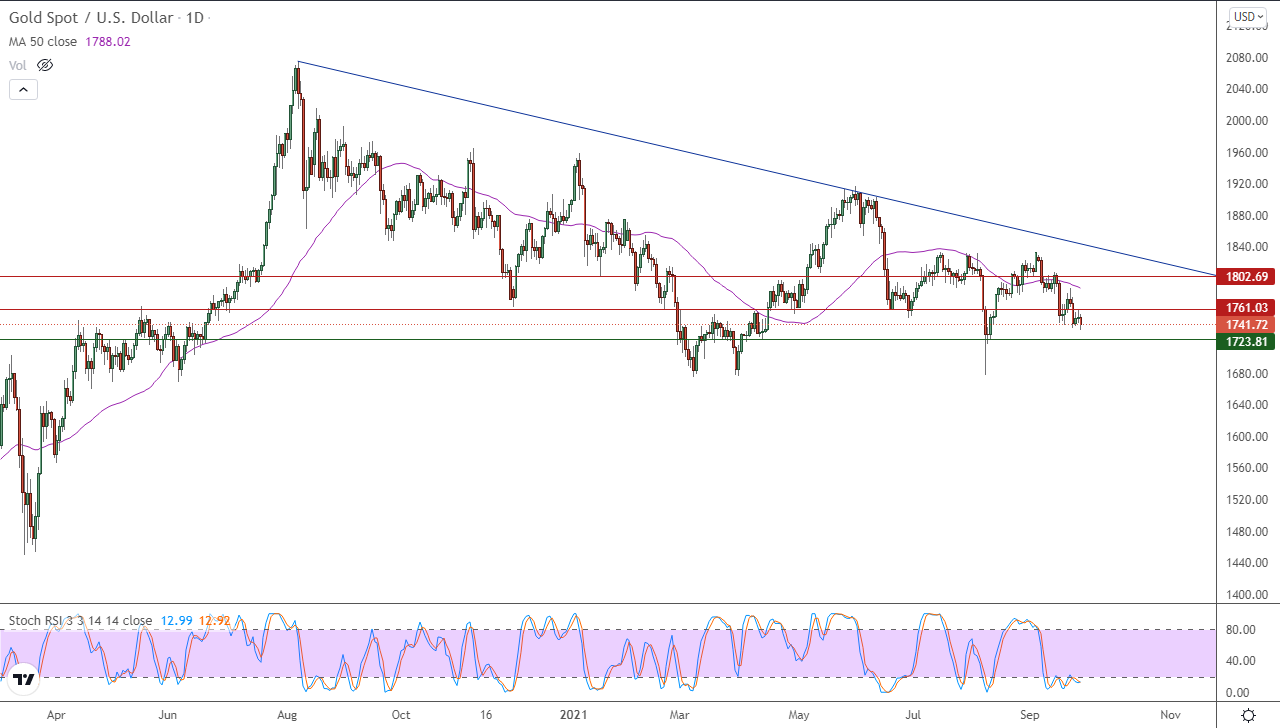 الرسم البياني اليومي للذهب