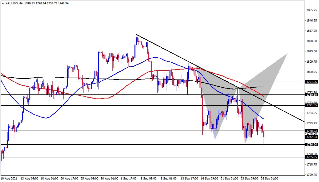 الرسم البياني اليومي للذهب الرسم البياني اليومي للذهب