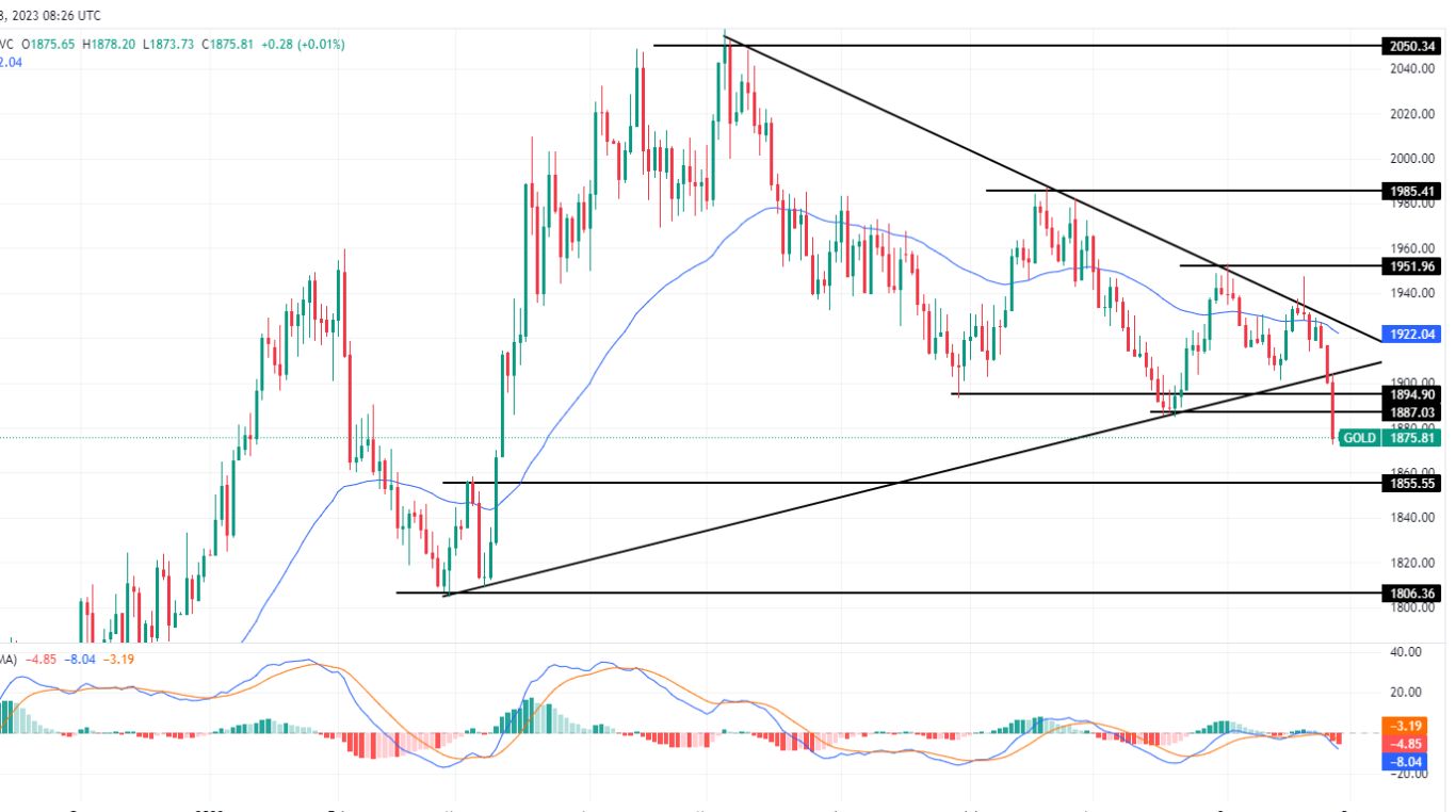 الرسم البياني لتحليل الذهب اليوم على الإطار الزمني لليوم الرسم البياني لتحليل الذهب اليوم على الإطار الزمني لليوم