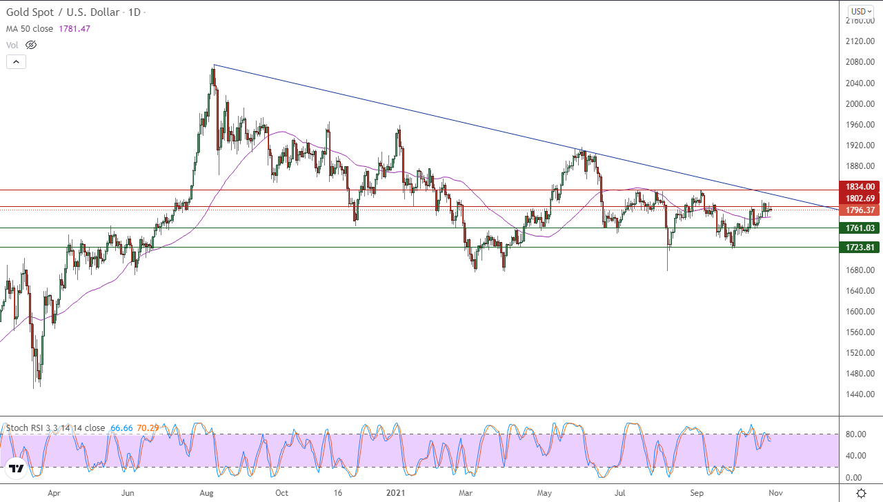 الرسم البياني اليومي للذهب