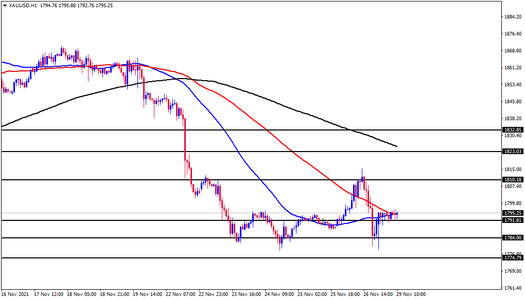 الرسم البياني اليومي للذهب