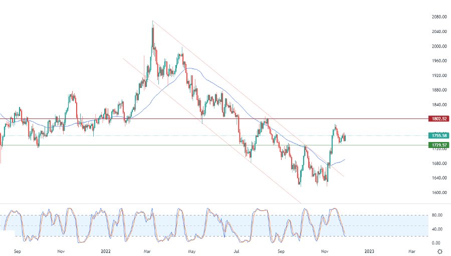 الرسم البياني اليومي للذهب