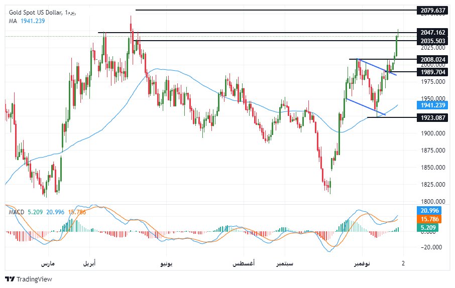 الرسم البياني لتحليل الذهب اليوم على الإطار الزمني لليوم الرسم البياني لتحليل الذهب اليوم على الإطار الزمني لليوم
