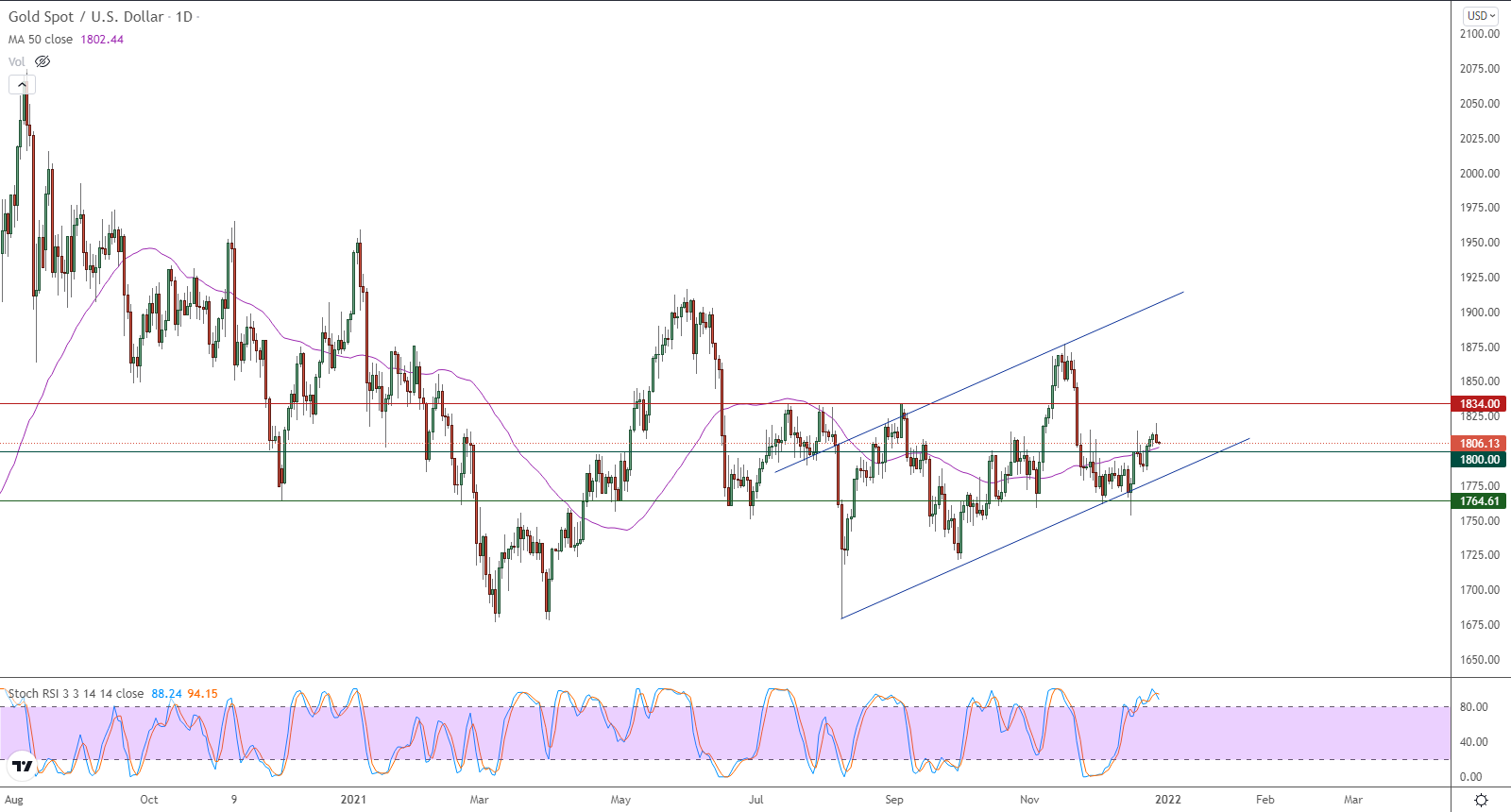الرسم البياني اليومي للذهب