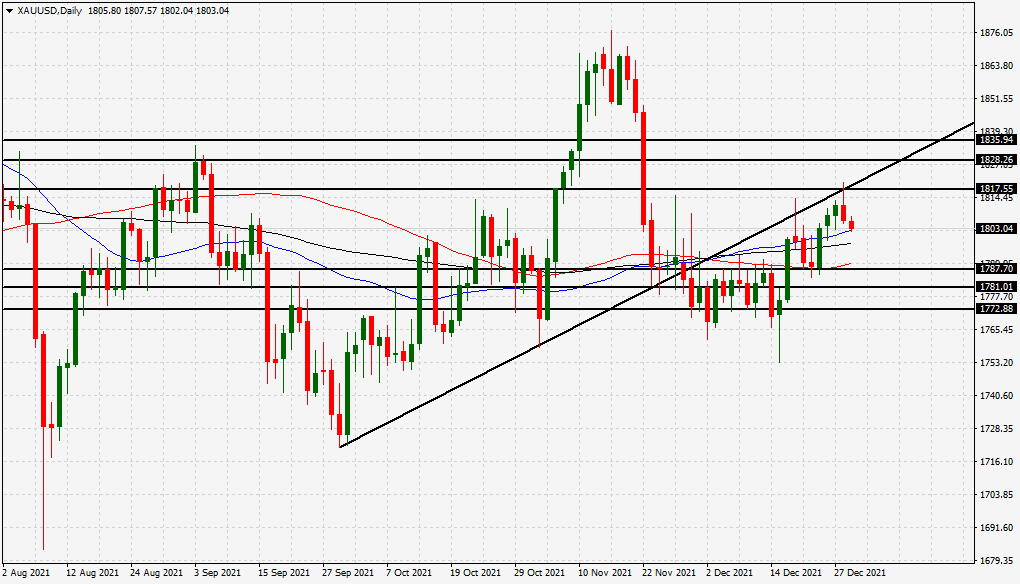 الرسم البياني اليومي للذهب الرسم البياني اليومي للذهب