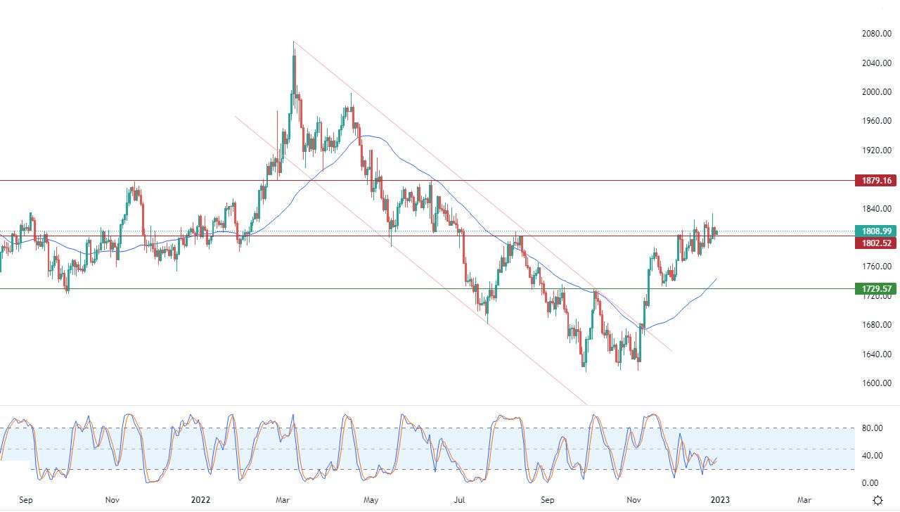 الرسم البياني اليومي للذهب