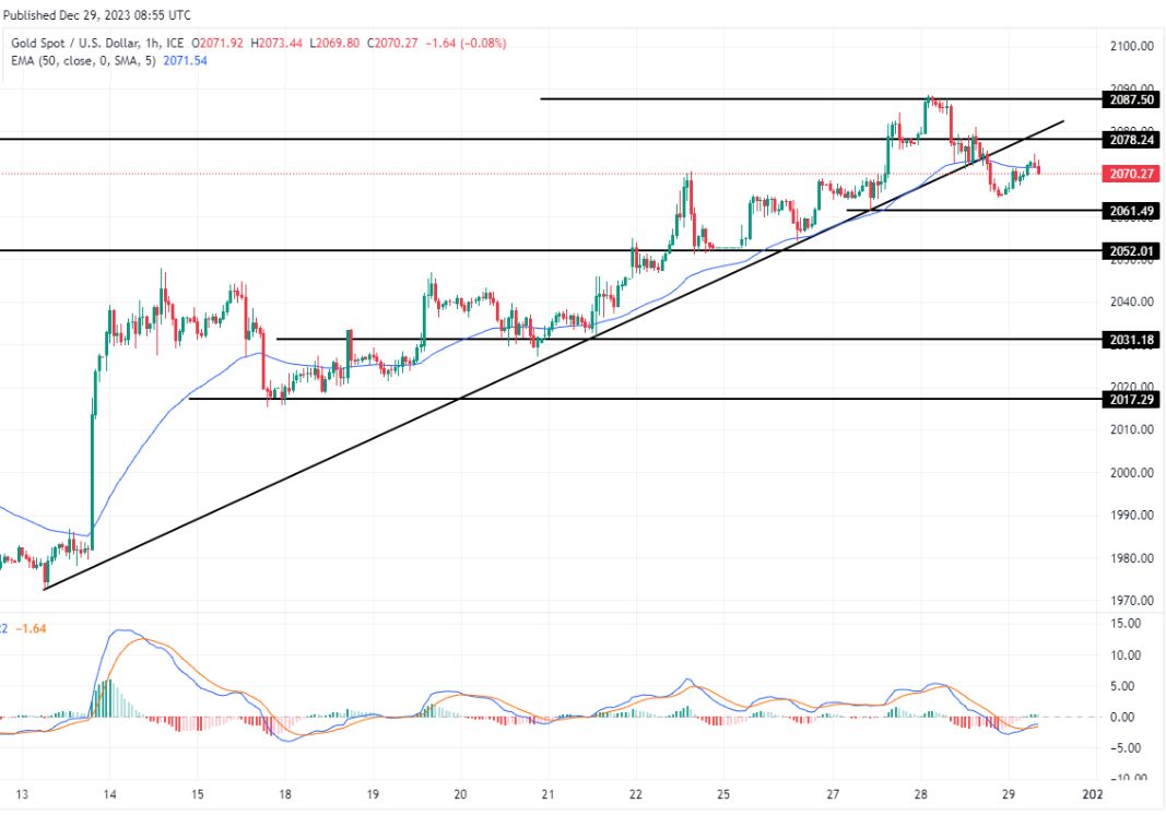 الرسم البياني لتحليل الذهب اليوم على الإطار الزمني للــ 60 دقيقة