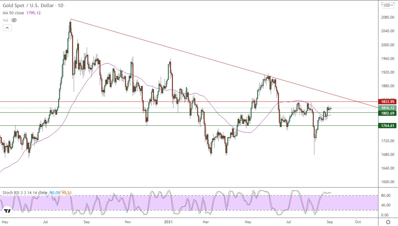 الرسم البياني اليومي للذهب الرسم البياني اليومي للذهب