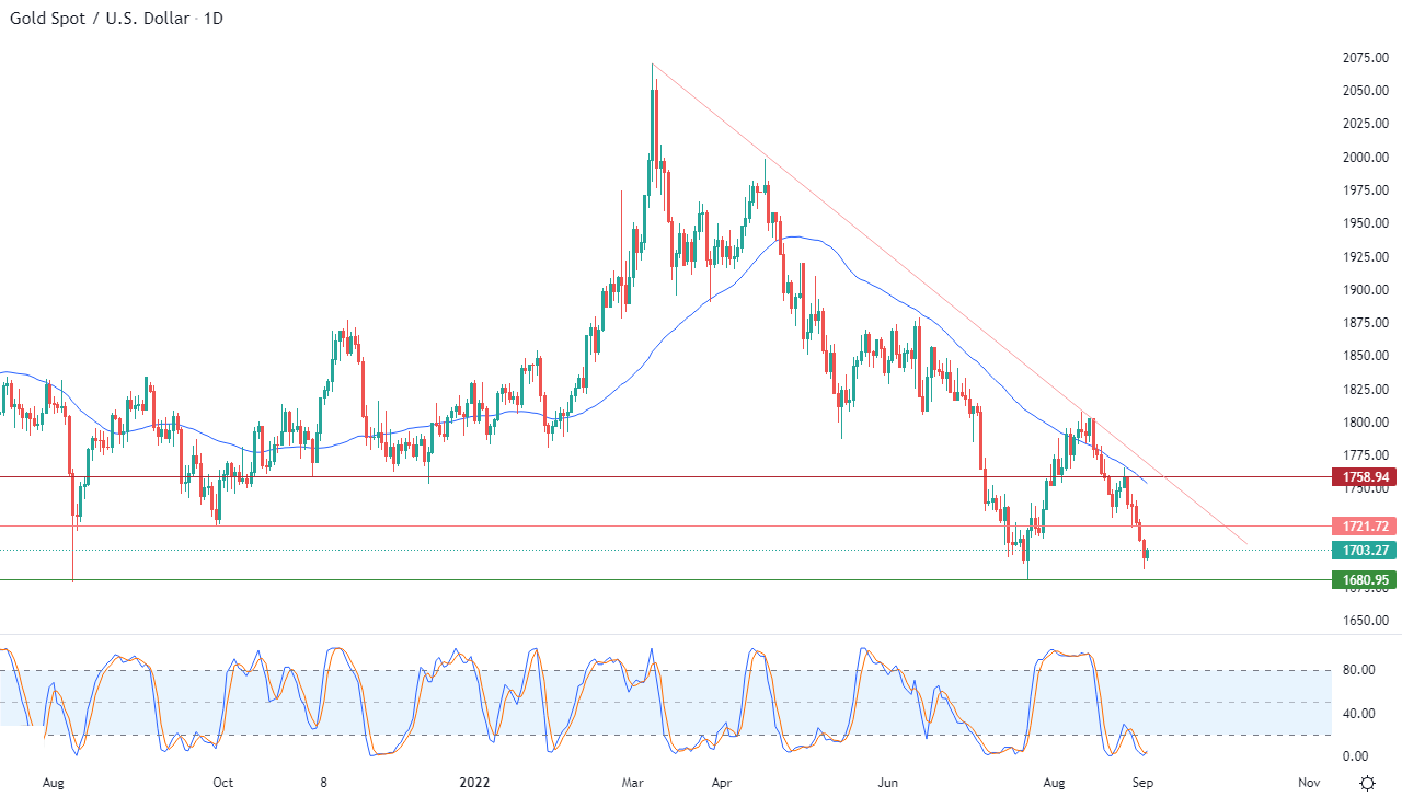 الرسم البياني اليومي للذهب الرسم البياني اليومي للذهب