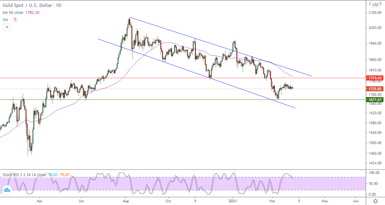الرسم البياني اليومي للذهب