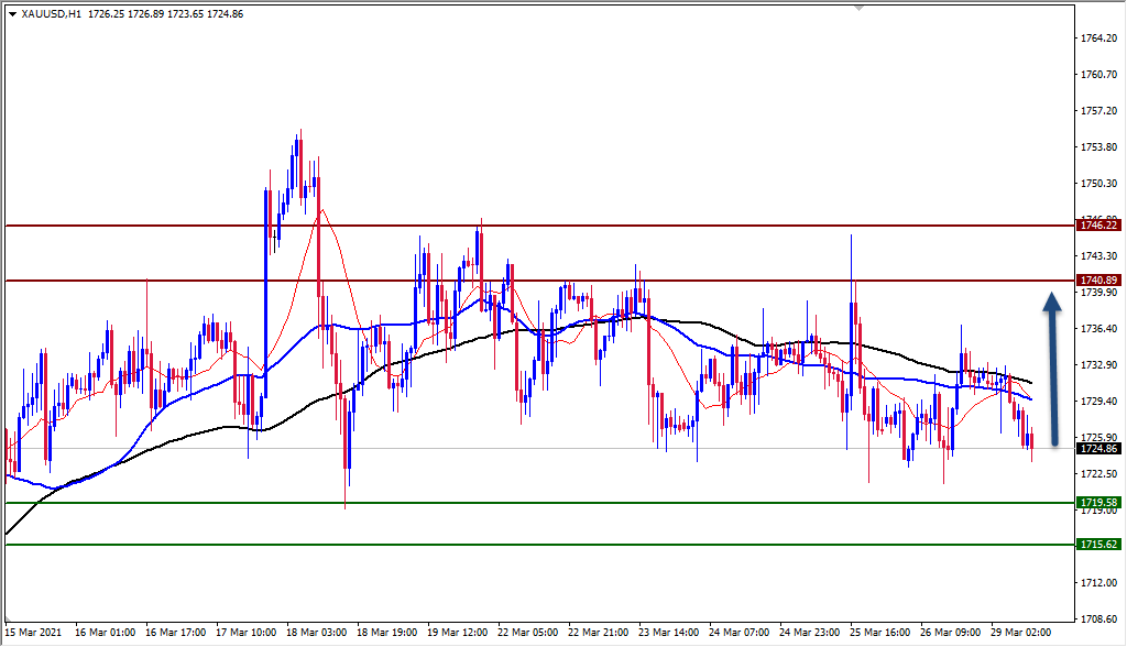 الرسم البياني اليومي للذهب الرسم البياني اليومي للذهب