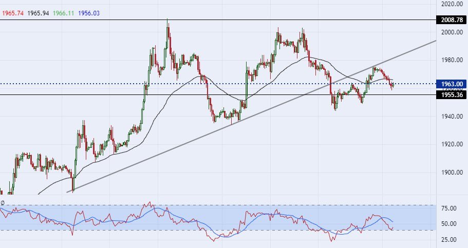 الرسم البياني اليومي للذهب