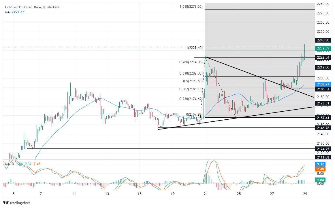 الرسم البياني لتحليل الذهب اليوم على الإطار الزمني على الأربع ساعات الرسم البياني لتحليل الذهب اليوم على الإطار الزمني على الأربع ساعات
