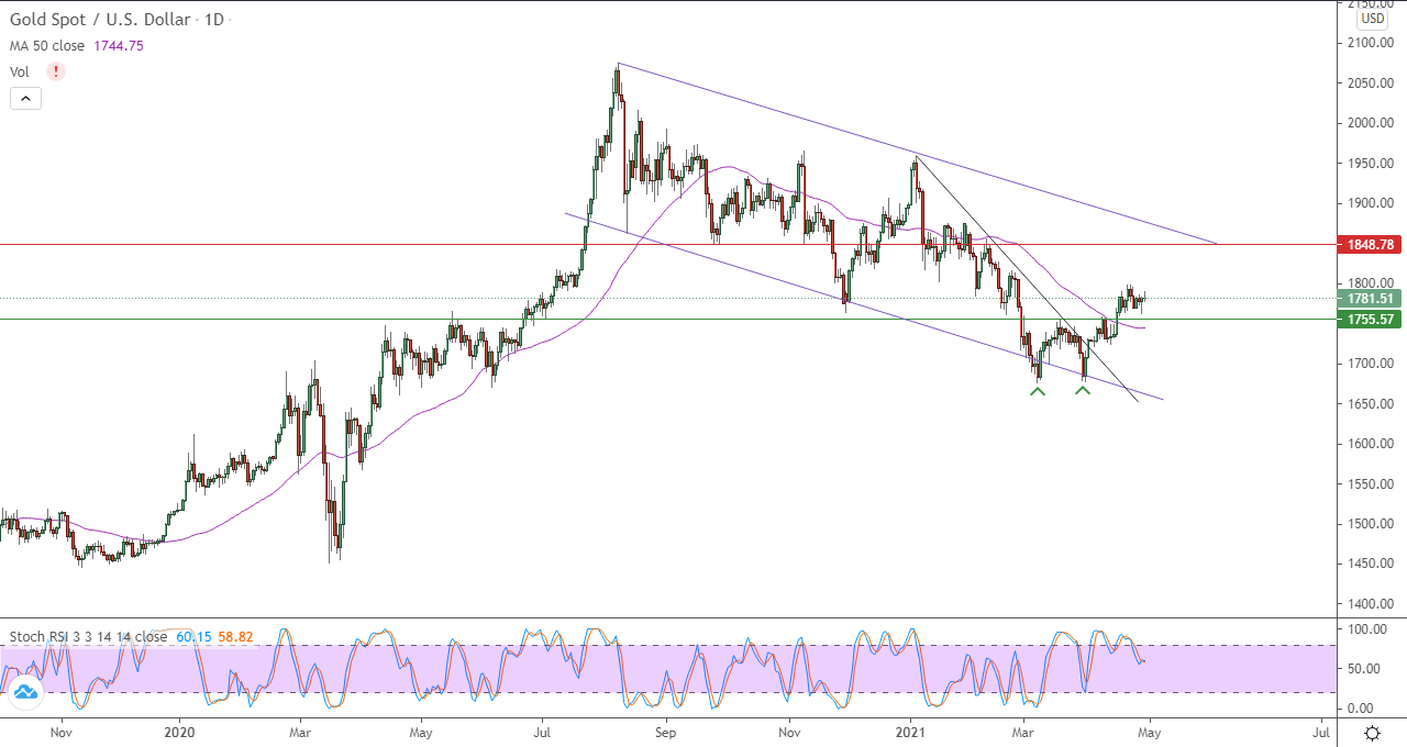 الرسم البياني اليومي للذهب الرسم البياني اليومي للذهب