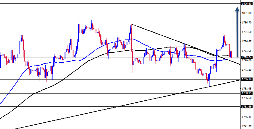 الرسم البياني اليومي للذهب الرسم البياني اليومي للذهب