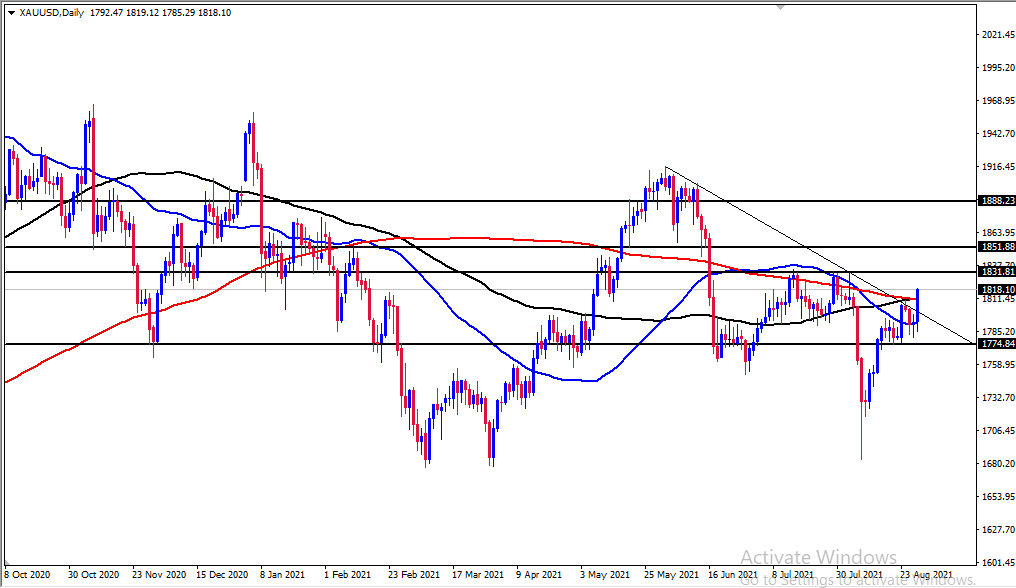 الرسم البياني الأسبوعي للذهب الرسم البياني الأسبوعي للذهب