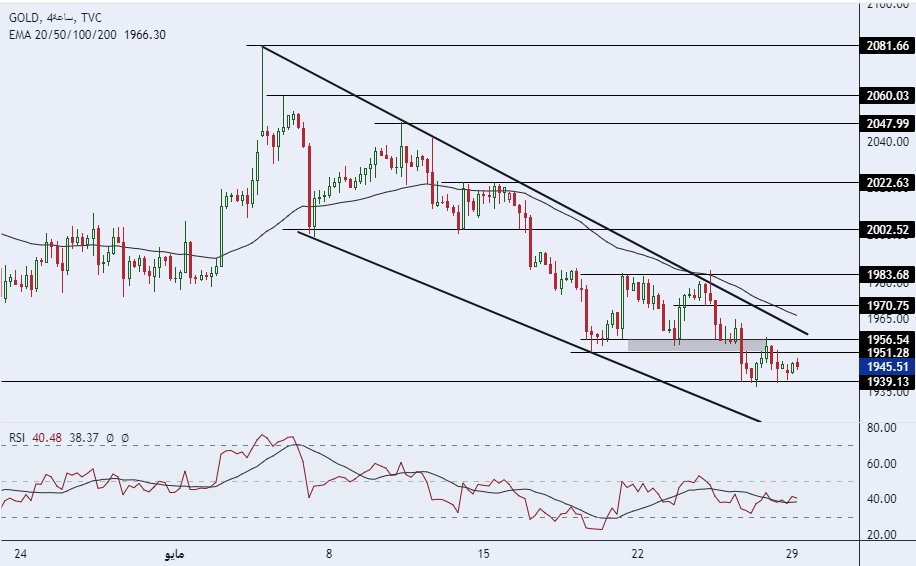 الرسم البياني لسعر للذهب على الإطار الزمني 4 ساعات