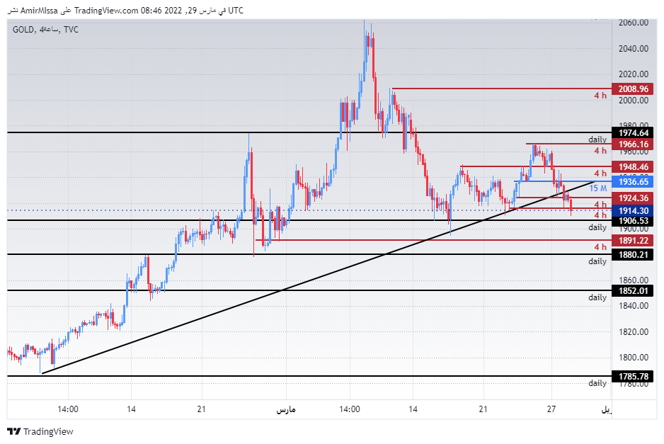 الرسم البياني اليومي للذهب