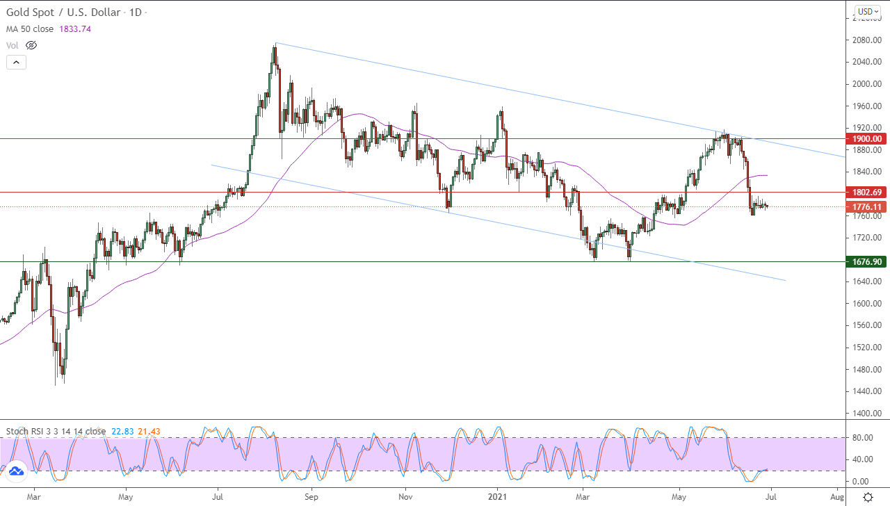الرسم البياني اليومي للذهب