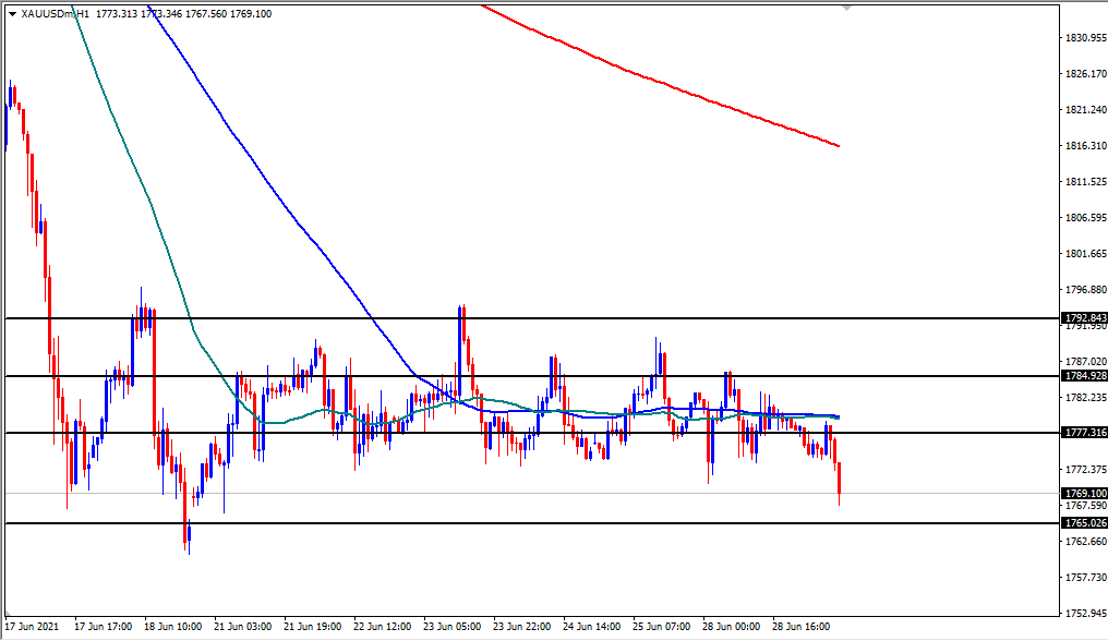 الرسم البياني اليومي للذهب الرسم البياني اليومي للذهب