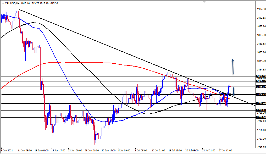 الرسم البياني اليومي للذهب الرسم البياني اليومي للذهب