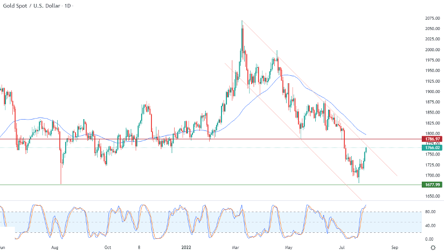 الرسم البياني اليومي للذهب الرسم البياني اليومي للذهب