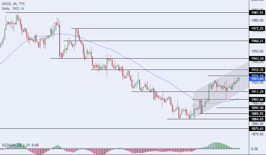 الرسم البياني اليومي للذهب الرسم البياني اليومي للذهب