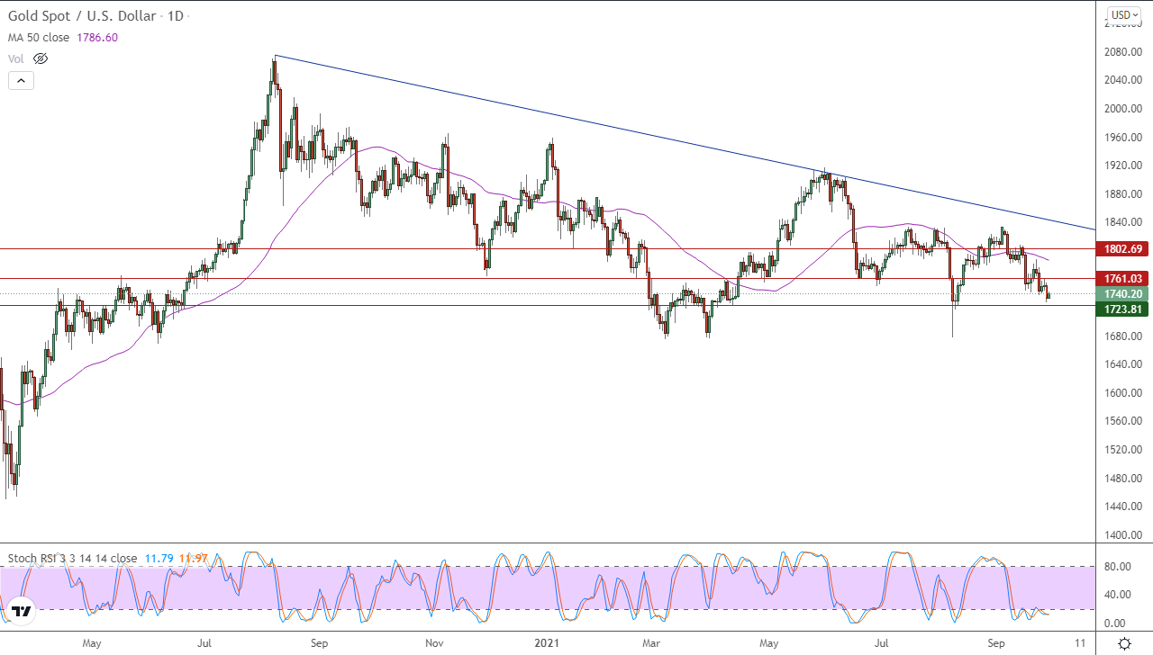 الرسم البياني اليومي للذهب
