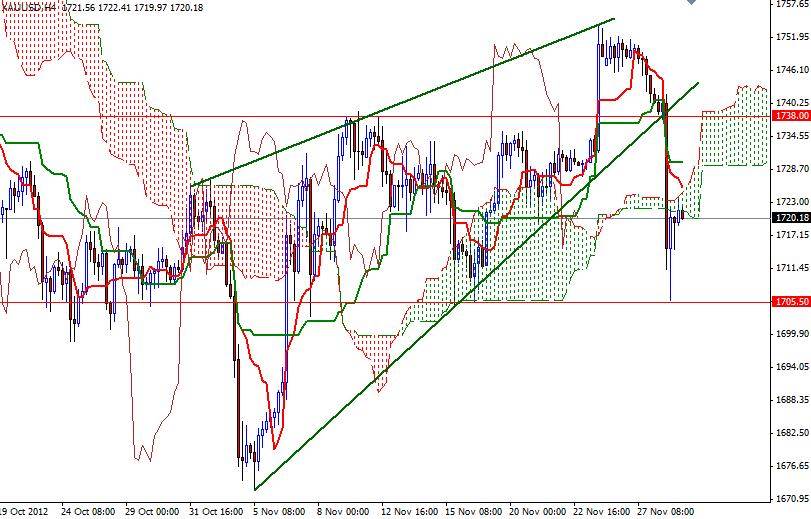 XAU/USD Grafik 1 - 29 Kasım