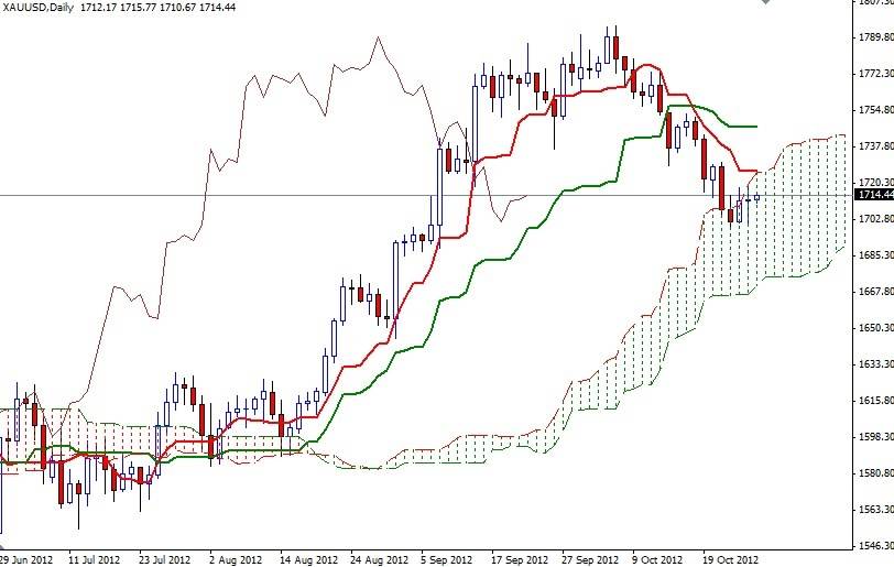 XAU/USD Grafik 1 - 29 Ekim XAU/USD Grafik 1 - 29 Ekim