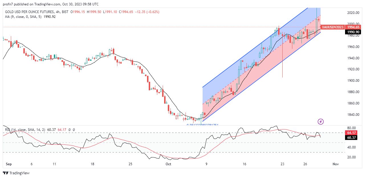 الرسم البياني لسعر للذهب على الإطار الزمني 4 ساعات الرسم البياني لسعر للذهب على الإطار الزمني 4 ساعات