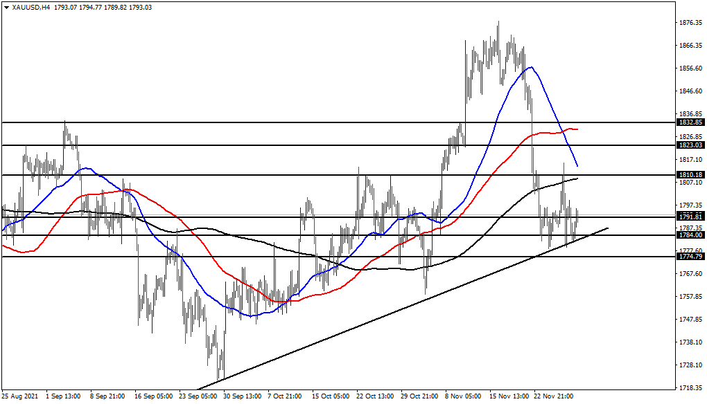 الرسم البياني اليومي للذهب