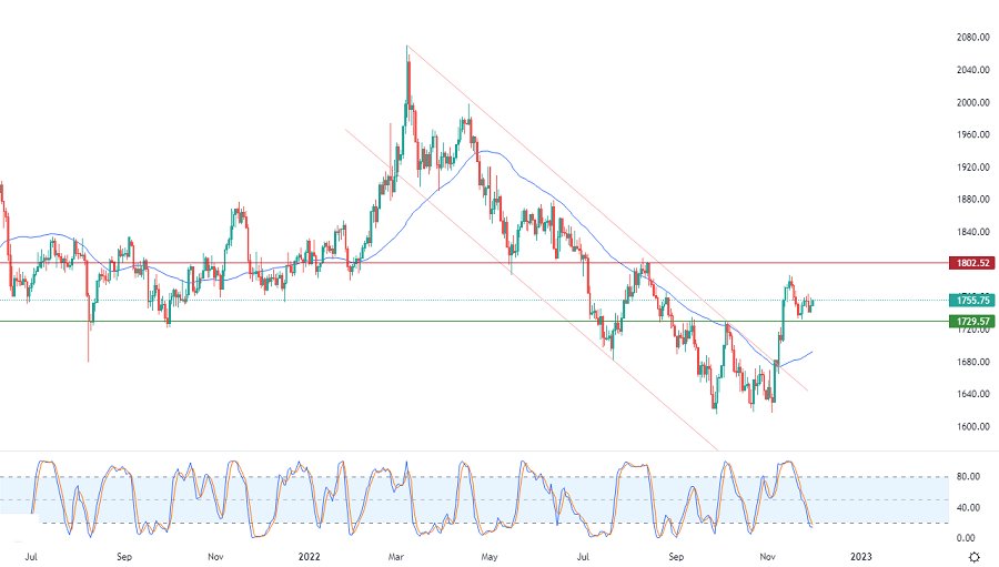 الرسم البياني اليومي للذهب