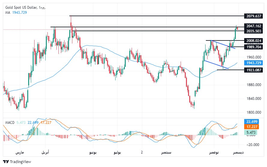 الرسم البياني لتحليل الذهب اليوم على الإطار الزمني لليوم الرسم البياني لتحليل الذهب اليوم على الإطار الزمني لليوم