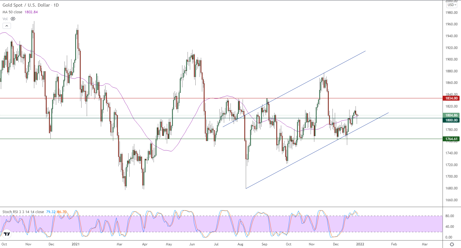 الرسم البياني اليومي للذهب الرسم البياني اليومي للذهب