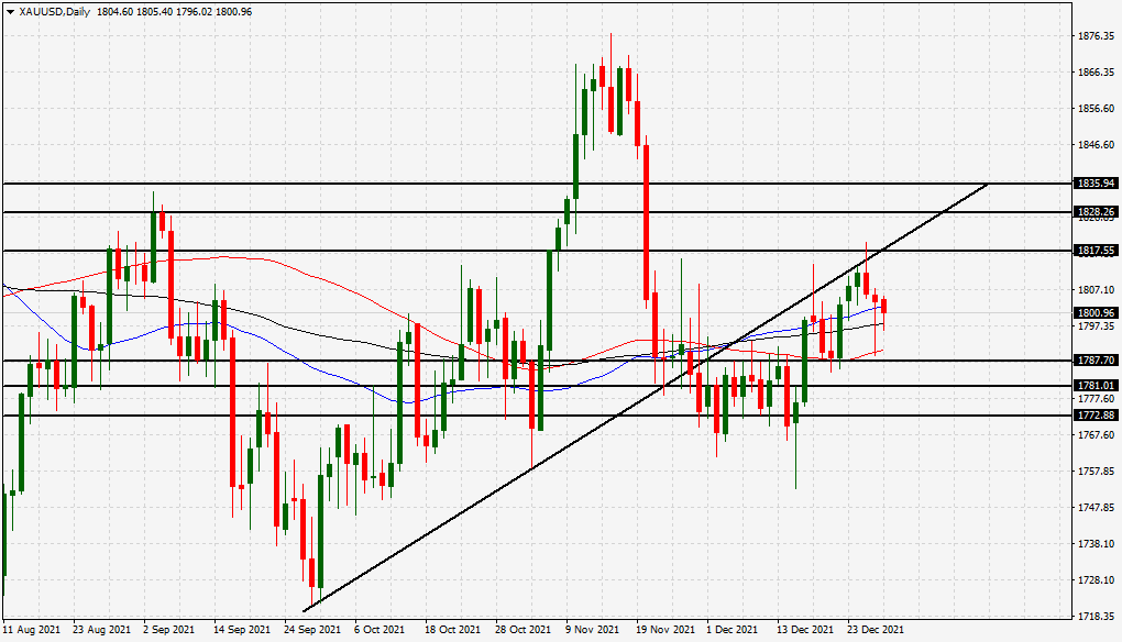 الرسم البياني اليومي للذهب