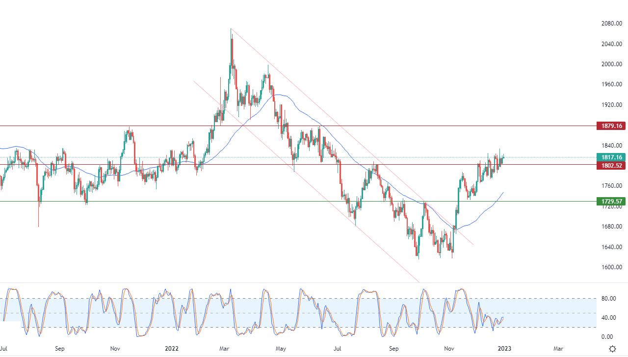الرسم البياني اليومي للذهب