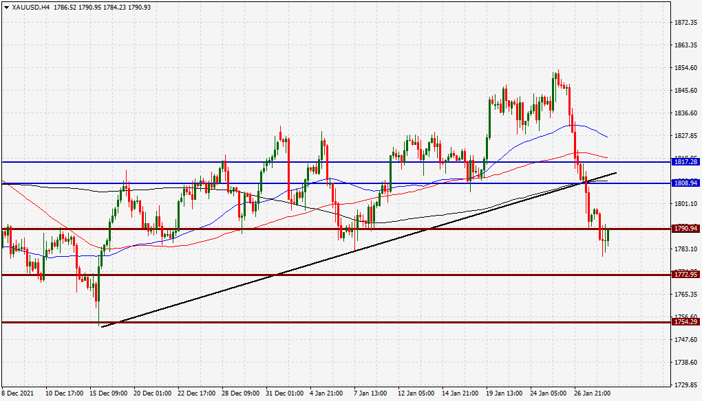 الرسم البياني الأسبوعي للذهب