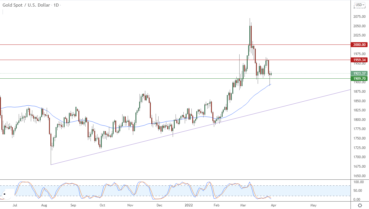 الرسم البياني اليومي للذهب الرسم البياني اليومي للذهب