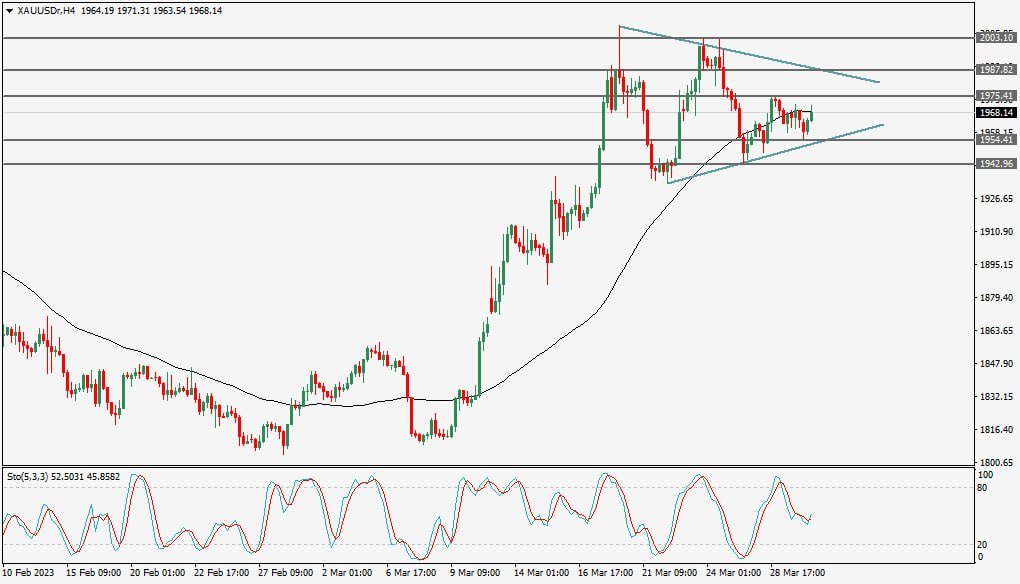 الرسم البياني اليومي للذهب