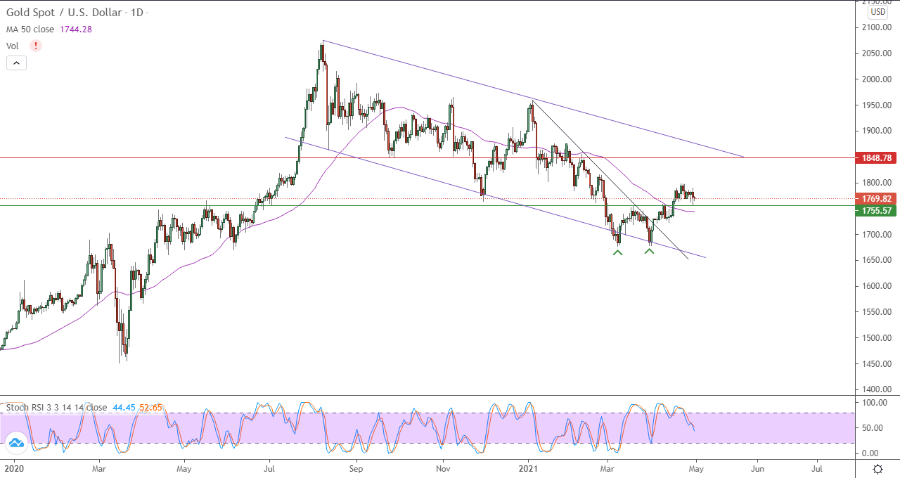 الرسم البياني اليومي للذهب الرسم البياني اليومي للذهب