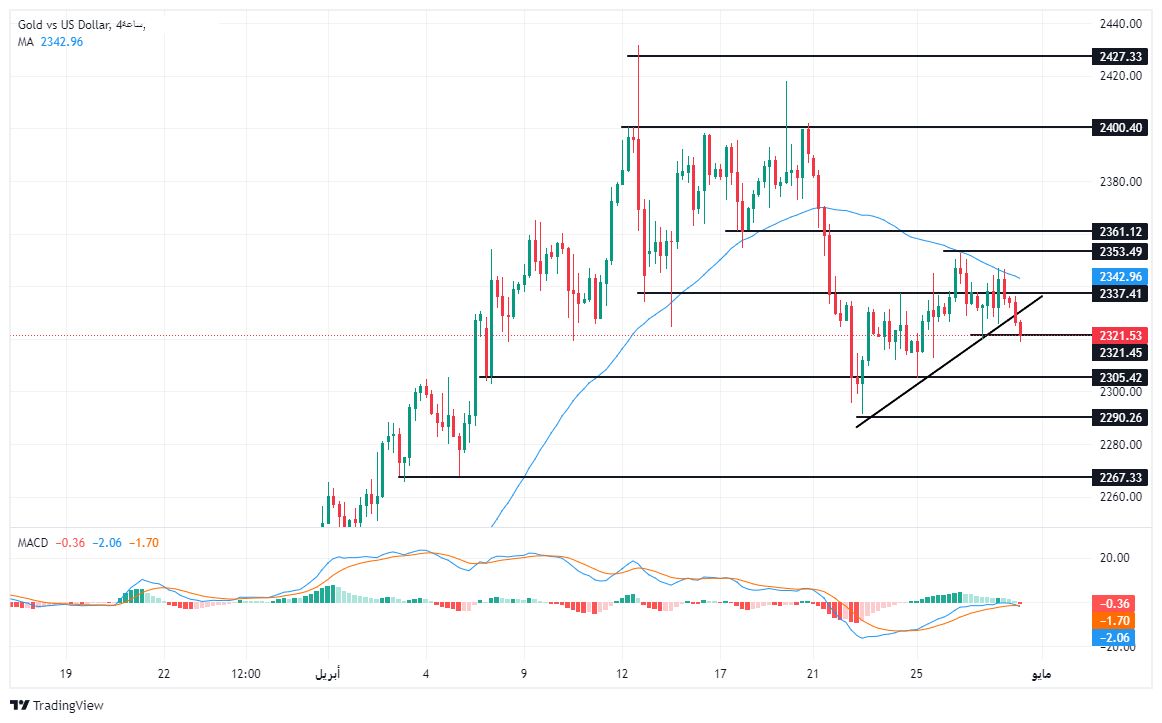 الرسم البياني لتحليل الذهب اليوم على الإطار الزمني للأربع ساعات الرسم البياني لتحليل الذهب اليوم على الإطار الزمني للأربع ساعات