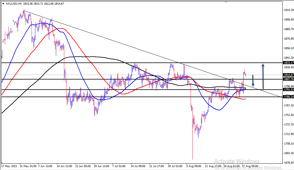 الرسم البياني اليومي للذهب الرسم البياني اليومي للذهب