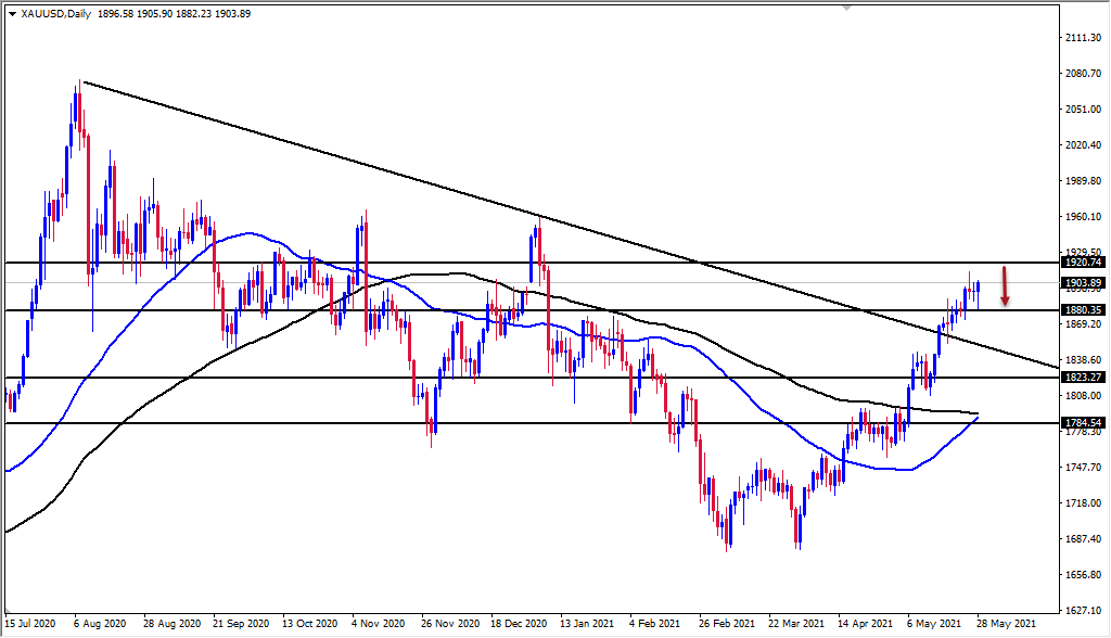 الرسم البياني الأسبوعي للذهب الرسم البياني الأسبوعي للذهب