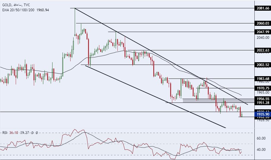 الرسم البياني لسعر للذهب على الإطار الزمني 4 ساعات